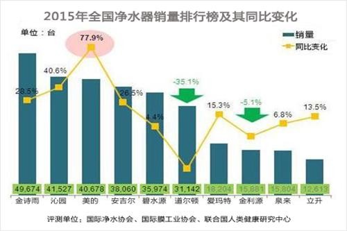 净水器十大品牌销量排行榜 金诗雨美的沁园夺前三 