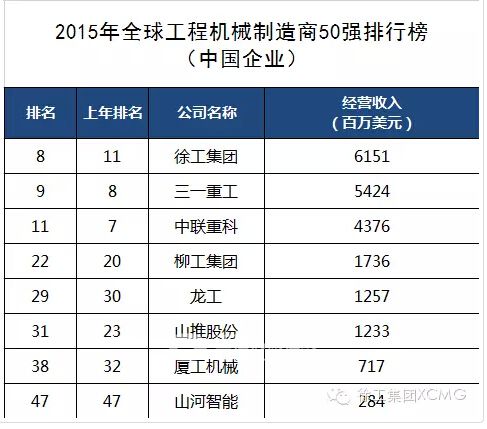 2015年全球工程机械制造商50强排行榜