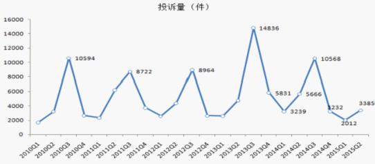 二季度空调投诉量及同比趋势看