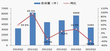 空调投诉各省市分布