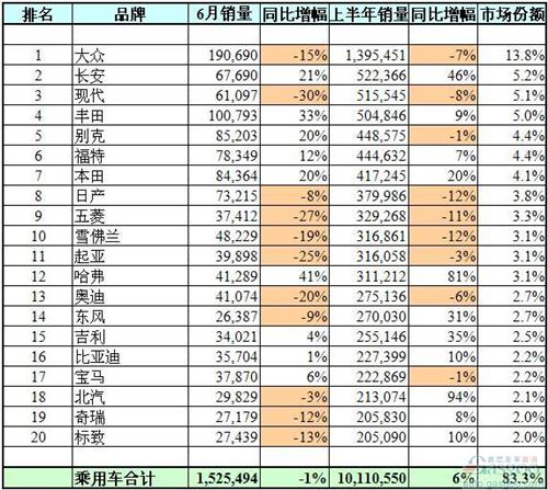 中国汽车品牌销量榜出炉 长安第二 外资大多冰降