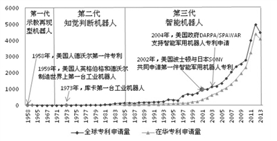 专利已超6万件 工业机器人时代如何专利布局