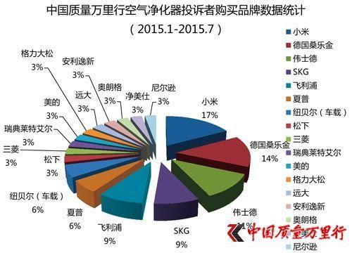 　投诉产品品牌：小米居首位