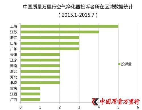 投诉者所在区域数据统计