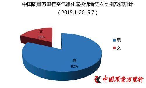 投诉者性别：82%为男性