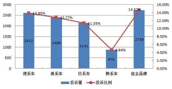 合格证抵押居投诉榜首 自主品牌投诉量上升快