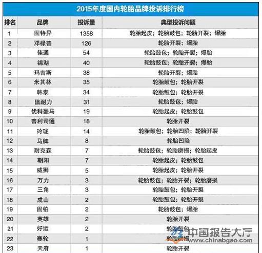 2015年度国内汽车轮胎投诉排行榜